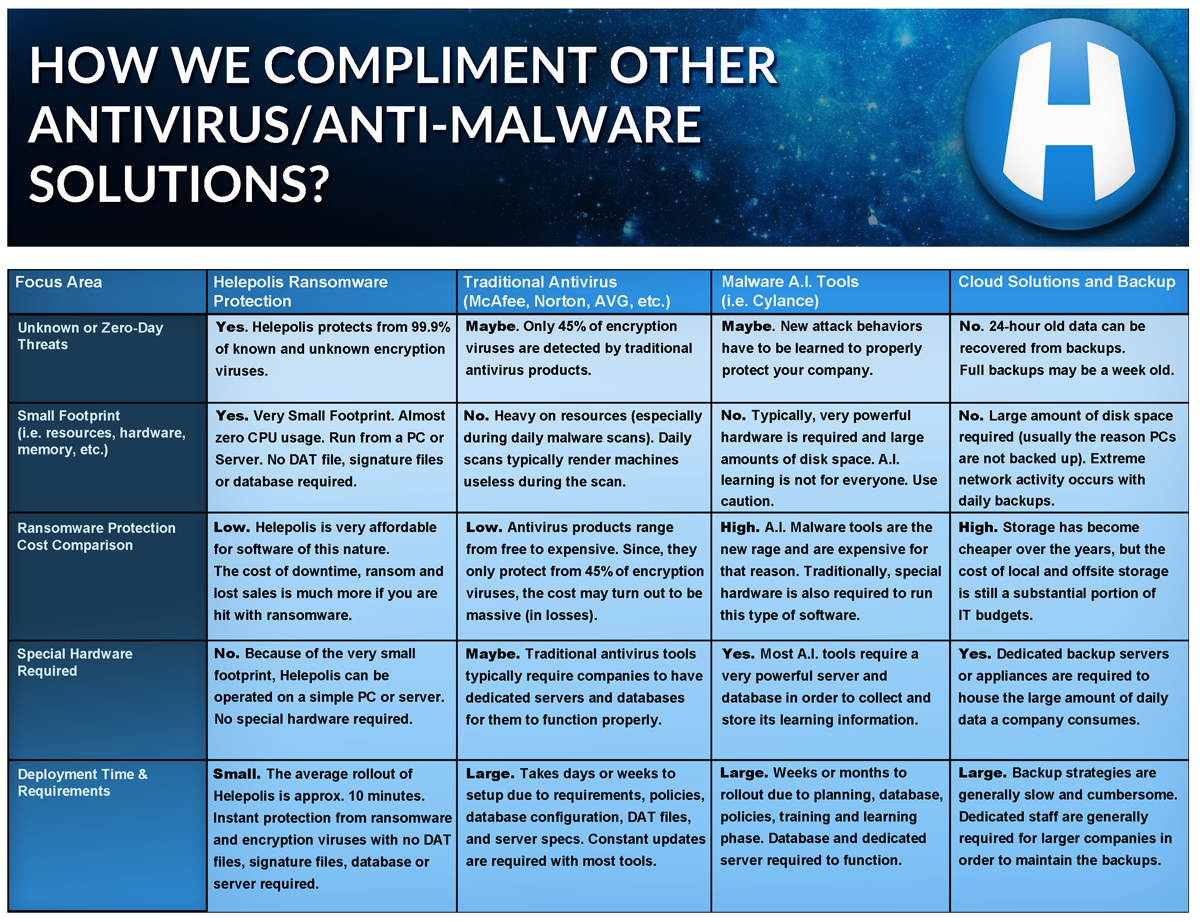 Helepolis - Ransomware Comparison Chart